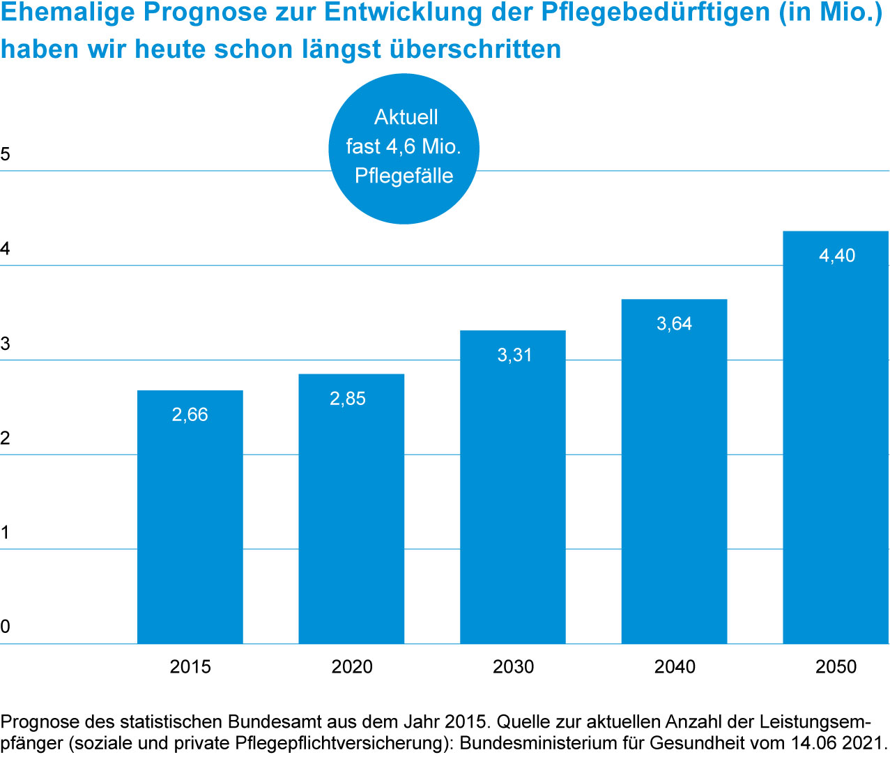 Diagramm zur Entwicklung der Pflegebedürftigen in Millionen. Aktuelle Zahl: fast 4,6 Mio. Fälle, Prognosen bis 2050.